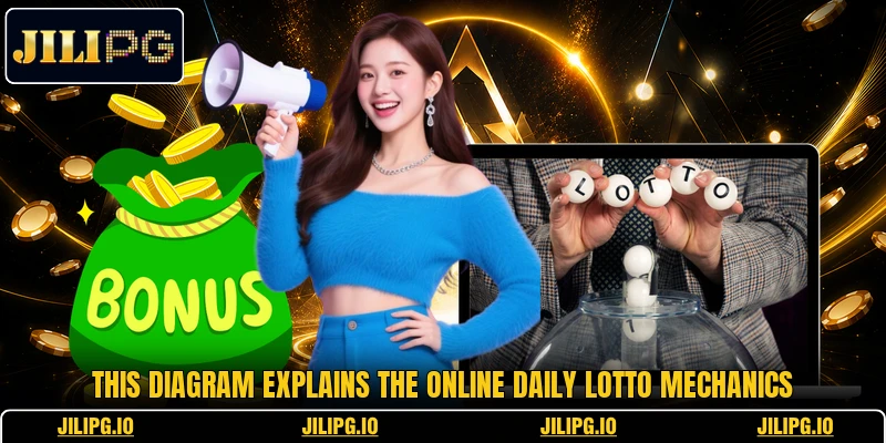 This diagram explains the online Daily Lotto mechanics This diagram explains the online Daily Lotto mechanics